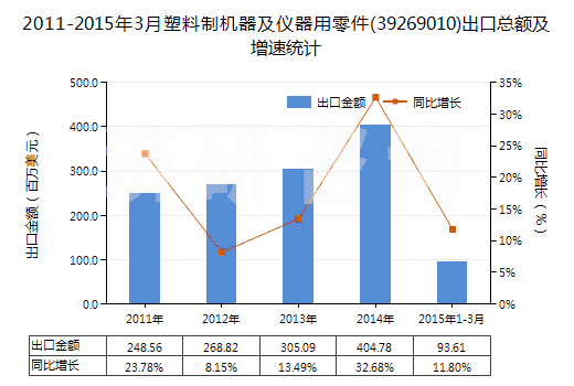 2011-2015年3月塑料制機(jī)器及儀器用零件(39269010)出口總額及增速統(tǒng)計(jì)